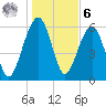 Kings Bay tide chart for Friday, January 6, 2023