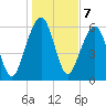 Kings Bay tide chart for Saturday, January 7, 2023
