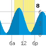 Kings Bay tide chart for Sunday, January 8, 2023