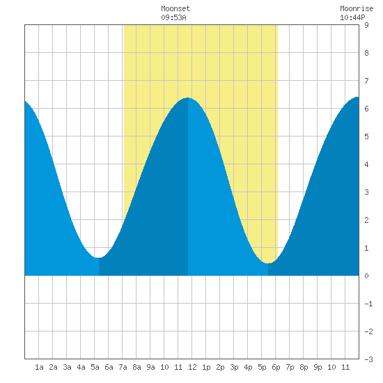 Kings Bay tide chart for Friday, February 10, 2023