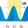 Kings Bay tide chart for Friday, February 10, 2023