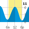 Kings Bay tide chart for Saturday, February 11, 2023