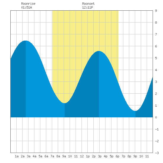 Kings Bay tide chart for Tuesday, February 14, 2023