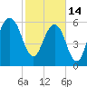Kings Bay tide chart for Tuesday, February 14, 2023