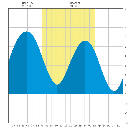 Kings Bay tide chart for Wednesday, February 15, 2023