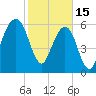Kings Bay tide chart for Wednesday, February 15, 2023