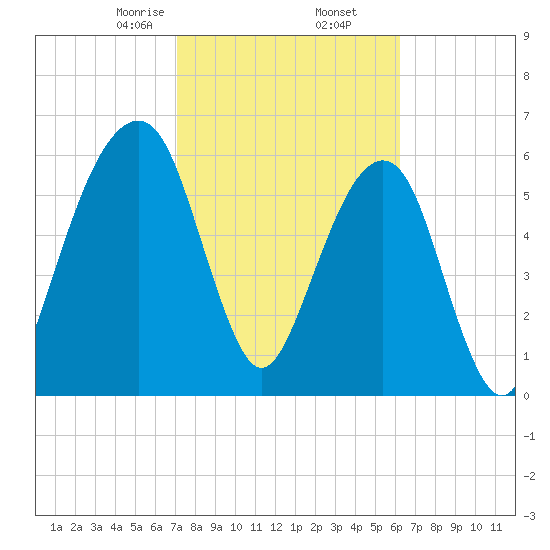 Kings Bay tide chart for Thursday, February 16, 2023