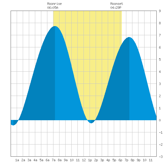 Kings Bay tide chart for Saturday, February 18, 2023