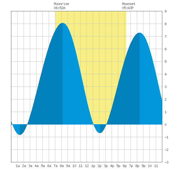 Kings Bay tide chart for Sunday, February 19, 2023