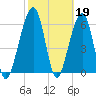 Kings Bay tide chart for Sunday, February 19, 2023
