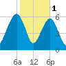 Kings Bay tide chart for Wednesday, February 1, 2023