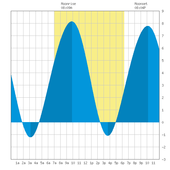 Kings Bay tide chart for Tuesday, February 21, 2023