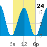 Kings Bay tide chart for Friday, February 24, 2023