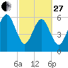 Kings Bay tide chart for Monday, February 27, 2023