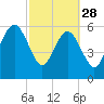 Kings Bay tide chart for Tuesday, February 28, 2023