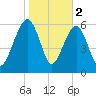 Kings Bay tide chart for Thursday, February 2, 2023
