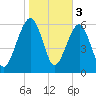 Kings Bay tide chart for Friday, February 3, 2023