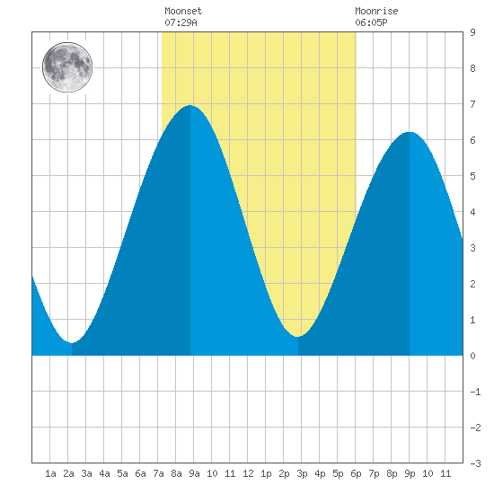 Kings Bay tide chart for Sunday, February 5, 2023