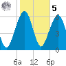Kings Bay tide chart for Sunday, February 5, 2023
