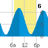 Kings Bay tide chart for Monday, February 6, 2023