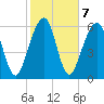 Kings Bay tide chart for Tuesday, February 7, 2023
