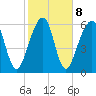 Kings Bay tide chart for Wednesday, February 8, 2023