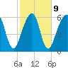Kings Bay tide chart for Thursday, February 9, 2023