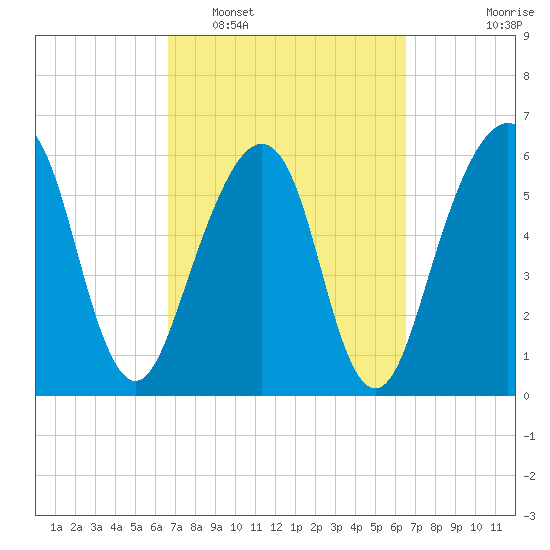 Kings Bay tide chart for Saturday, March 11, 2023