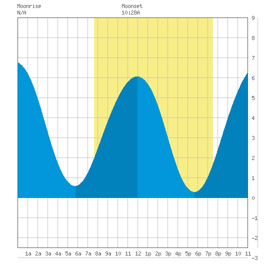 Kings Bay tide chart for Sunday, March 12, 2023