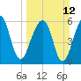 Kings Bay tide chart for Sunday, March 12, 2023