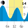 Kings Bay tide chart for Tuesday, March 14, 2023