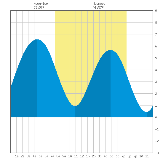 Kings Bay tide chart for Thursday, March 16, 2023