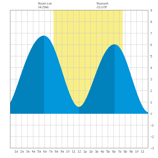 Kings Bay tide chart for Friday, March 17, 2023
