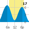 Kings Bay tide chart for Friday, March 17, 2023