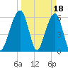 Kings Bay tide chart for Saturday, March 18, 2023