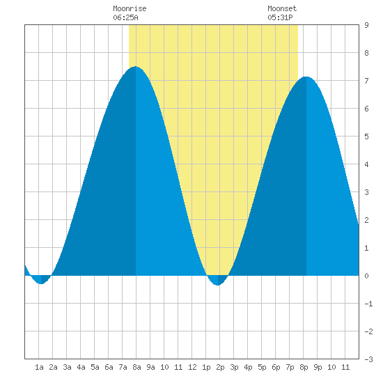 Kings Bay tide chart for Sunday, March 19, 2023