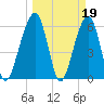 Kings Bay tide chart for Sunday, March 19, 2023