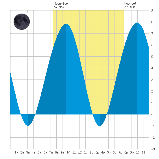 Kings Bay tide chart for Tuesday, March 21, 2023