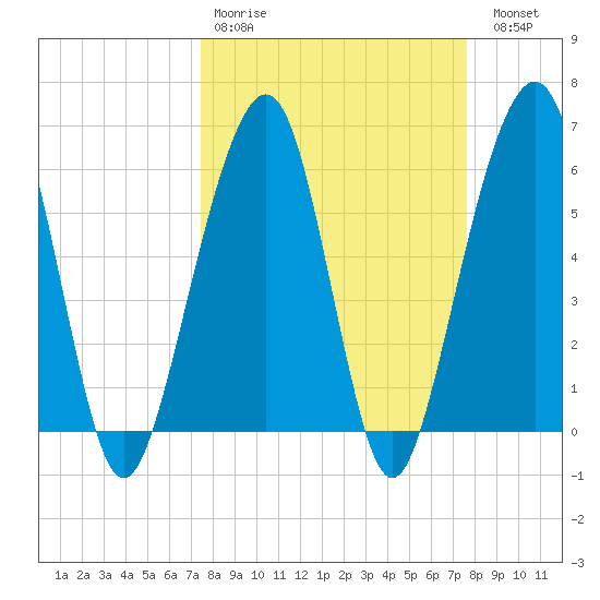 Kings Bay tide chart for Wednesday, March 22, 2023