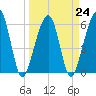 Kings Bay tide chart for Friday, March 24, 2023
