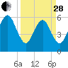 Kings Bay tide chart for Tuesday, March 28, 2023