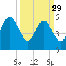 Kings Bay tide chart for Wednesday, March 29, 2023
