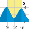 Kings Bay tide chart for Thursday, March 2, 2023