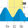 Kings Bay tide chart for Thursday, March 30, 2023
