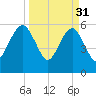 Kings Bay tide chart for Friday, March 31, 2023