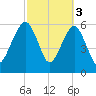 Kings Bay tide chart for Friday, March 3, 2023