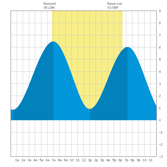Kings Bay tide chart for Saturday, March 4, 2023