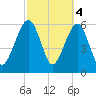 Kings Bay tide chart for Saturday, March 4, 2023