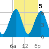 Kings Bay tide chart for Sunday, March 5, 2023