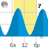 Kings Bay tide chart for Tuesday, March 7, 2023